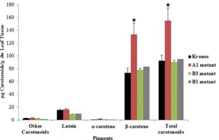 Fig 4. Carotenoid content in leaves of the selected LYCE mutants. Total carotenoid content (carotenes and xanthophylls), β-carotene, lutein and α-carotene are shown