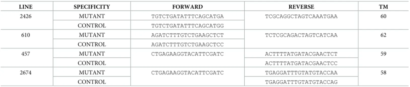 Table 2. Primer sequences (forward and reverse) used to identify the mutant and non mutant (control) individuals from each progeny line.