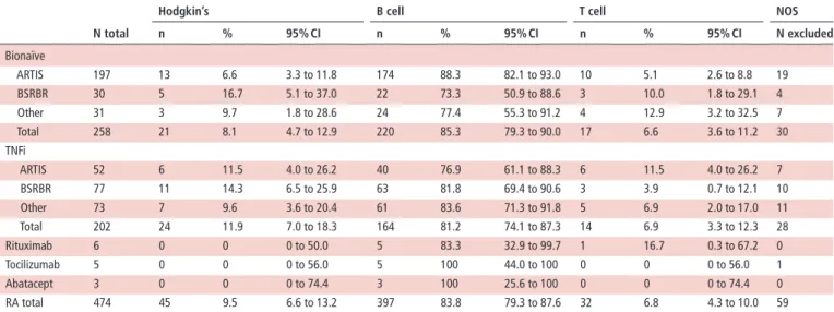 table 2  Lymphoma subtype distribution (Hodgkin’s, B-cell and T-cell lymphomas) in patients with RA in treatment groups