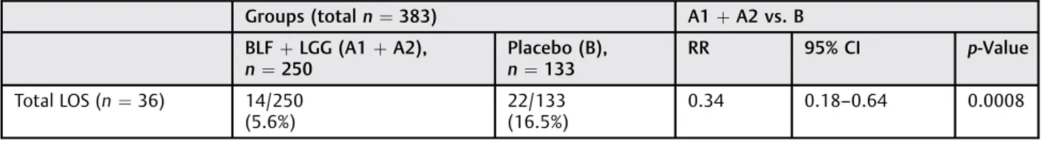 Table 1 Univariable analysis of BLF and LOS in infants receiving mother ’s own milk: BLF treatments combined versus placebo