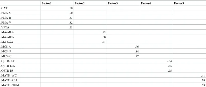 Table 2. Factor loadings for the measurement model.