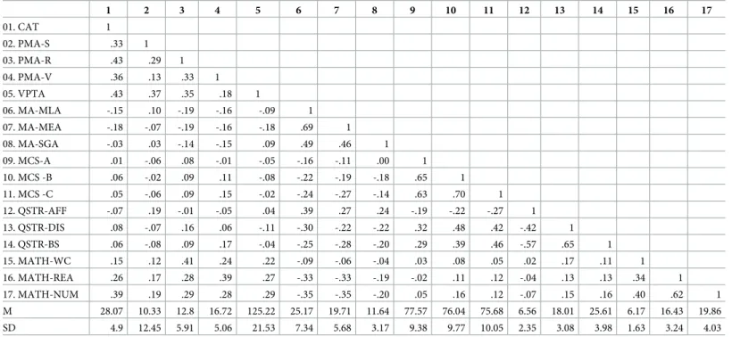 Table 1. Correlations, means (M), and standard deviations (SD), for all measures.