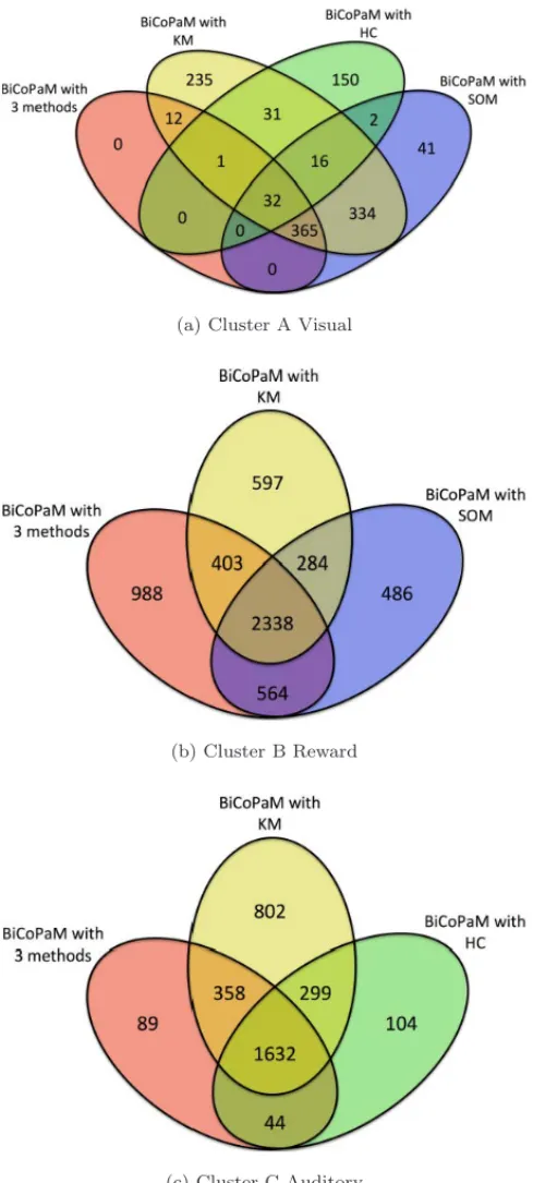 Fig. 8. The Venn diagram for comparing the set rela- rela-tionship among diﬀerent clustering experiment settings