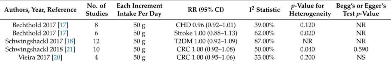 Table 10. Summary of linear dose-response meta-analyses of prospective studies on legume intake and CHD, stroke, T2DM, CRC.