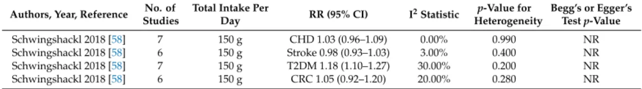 Table 13 reports the summary of linear dose-response meta-analyses of prospective studies on potato intake and CHD, stroke, T2DM, and CRC.