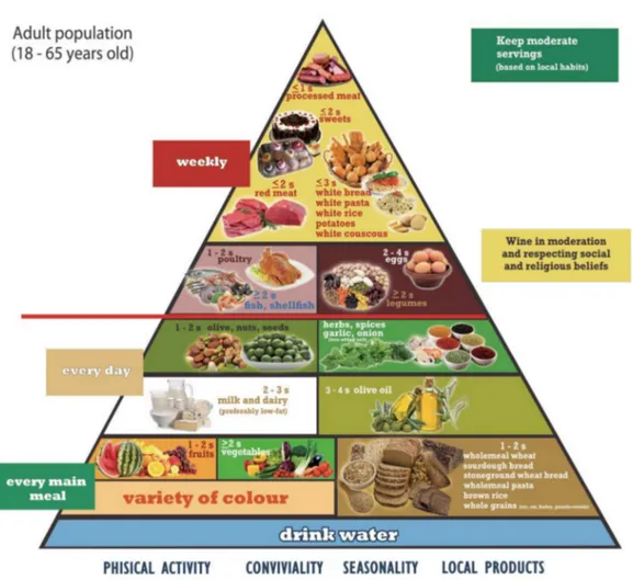 Figure 1. Proposal of Mediterranean Diet Pyramid for Italian People [ 9 ].