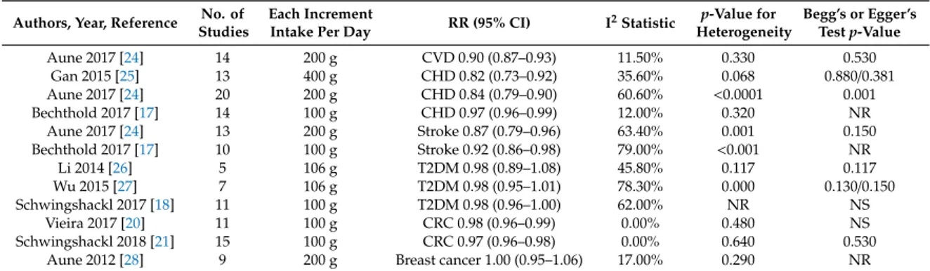 Table 2. Summary of linear dose-response meta-analyses of prospective studies on vegetable intake and CVD, CHD, stroke, T2DM, CRC, breast cancer.