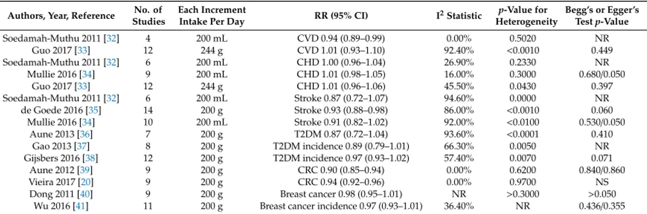 Table 4 reports the summary of linear dose-response meta-analyses of prospective studies on milk intake and CVD, CHD, stroke, T2DM, CRC, and breast cancer.