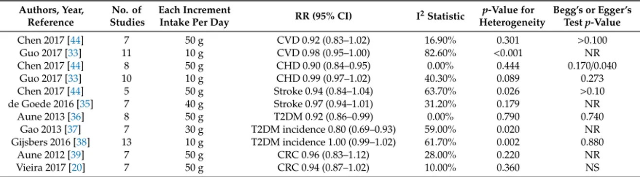 Table 5 reports the summary of linear dose-response meta-analyses of prospective studies on cheese intake and CVD, CHD, stroke, T2DM, and CRC.