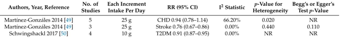 Table 7. Summary of linear dose-response meta-analyses of prospective studies on nut intake and CVD, CHD, stroke, T2DM, CRC, breast cancer.