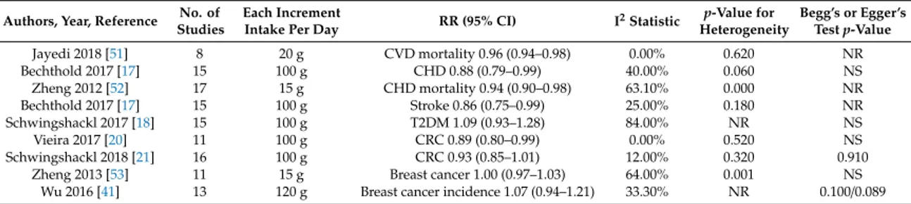 Table 9 reports the summary of linear dose-response meta-analyses of fish intake and CVD, CHD, stroke, T2DM, CRC, breast cancer.