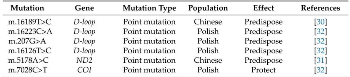 Table 1. Germline mitochondrial DNA mutations that may predispose or protect from endometrial cancer.
