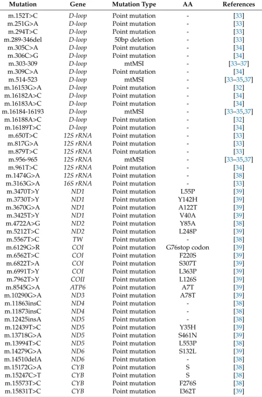 Table 2. Somatic mitochondrial DNA mutations in endometrial cancer.