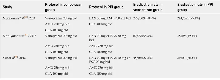 Table 2  Randomized controlled trials comparing vonoprazan vs proton pump inhibitors for Helicobacter pylori eradication regimens