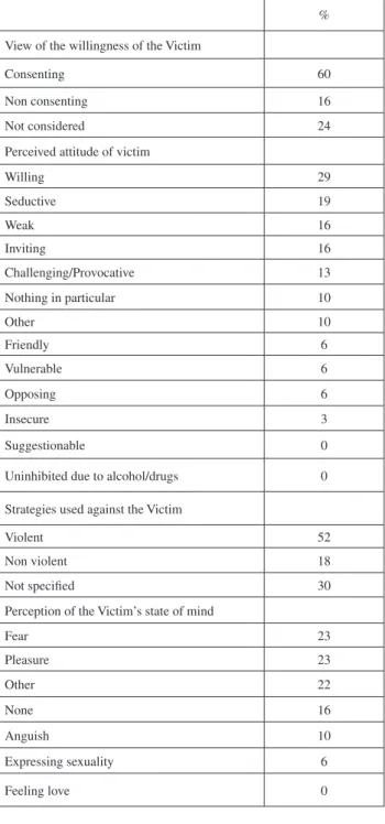 Table 3. Perception of the attitudes and state of mind of the victim % View of the willingness of the Victim