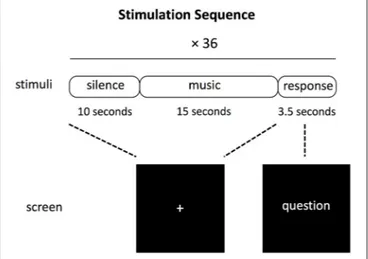 FIGURE 1 | Schematic representation of the experimental trial used for each of the three blocks constituting the experiment (naturalistic listening, gender judgment, and liking judgment).