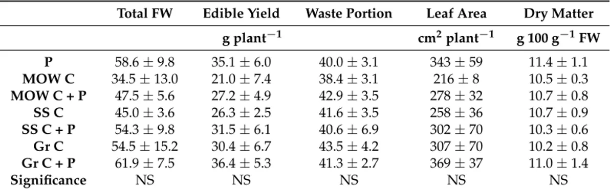 Table 2. Total shoot fresh weight (FW), edible yield, waste portion, leaf area and dry matter of sea fennel grown on seven substrates composed of peat and three different composts containing posidonia residues
