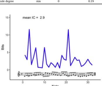 Fig. 1. Example of one of the melodies used in the experiment and its estimated information content (IC, blue line)