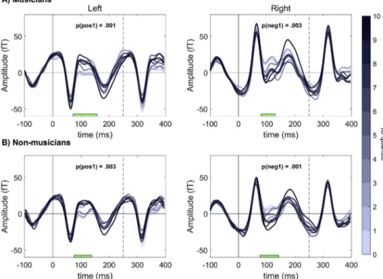 Fig. 2. Effect of surprise (IC quantile) on the amplitude of the evoked response for both groups and hemispheres