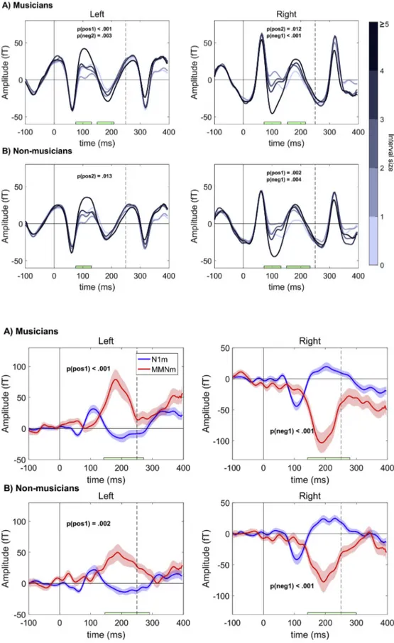 Fig. 7. Neural responses to pitch intervals of different size (in semitones) in both groups and hemispheres