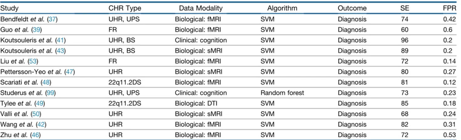 Table 2. Summary of Diagnostic Studies Included in the Current Meta-analysis
