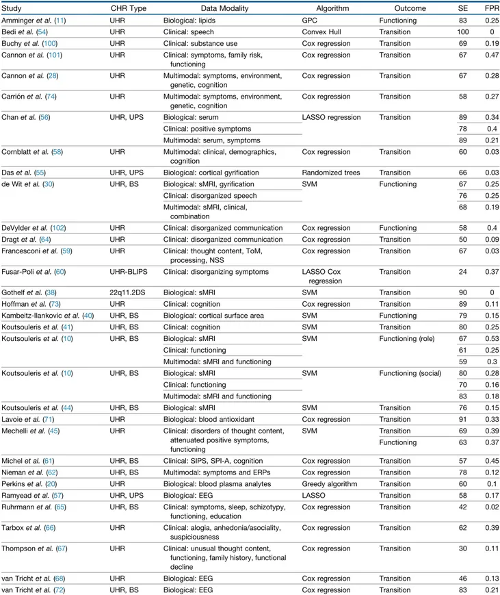 Table 3. Summary of Prognostic Studies Included in the Current Meta-analysis