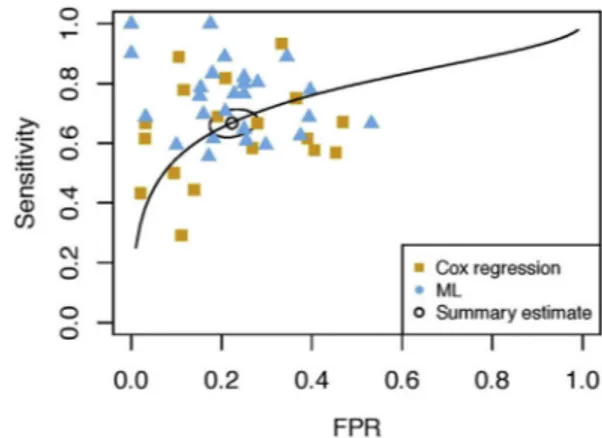 Figure 1. Summary receiver operating characteristic curve of diagnostic studies. FPR, false positive rate.