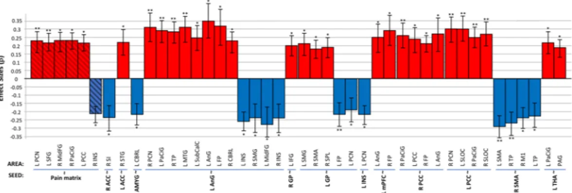 Figure 3.  Baseline Condition FM vs HC. Significant seed-to-voxel rs-FC of the pain matrix; positive effects  represent higher connectivity; negative effects represent lower connectivity