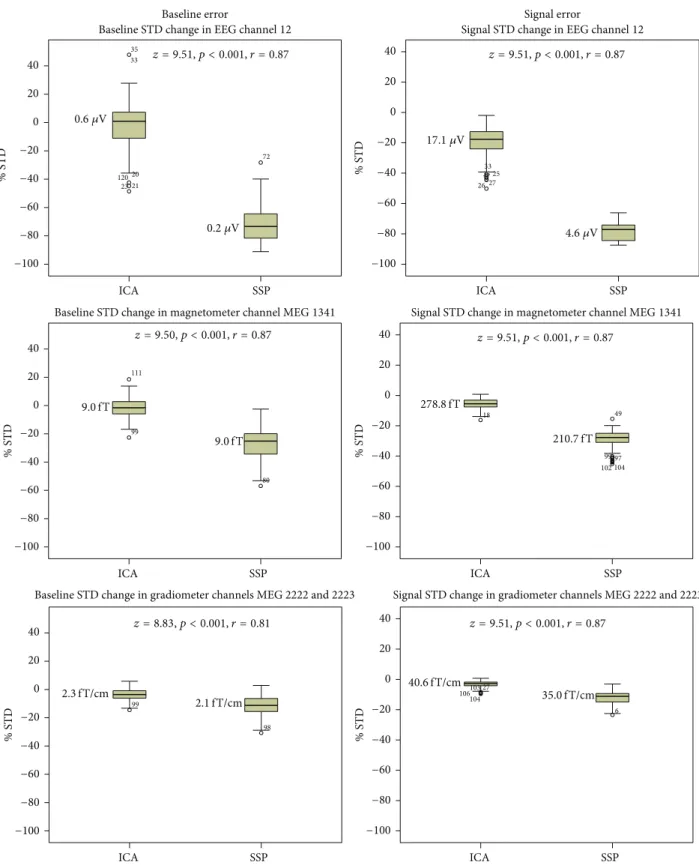 Figur e 4: Percentagewise baseline standard deviation (STD) and signal STD reduction achieved by applying ICA or SSP methods in comparison to the level (at 0% STD) in the raw data recording with tSSS only