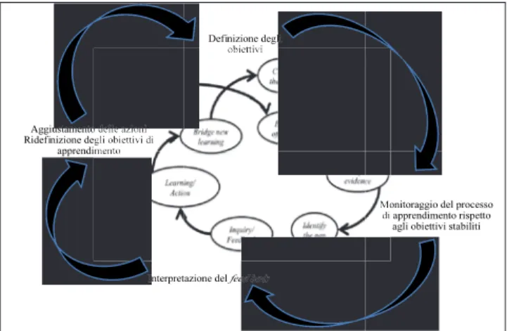 Fig. 3 - Formative assessment e regolazione dell’apprendimento