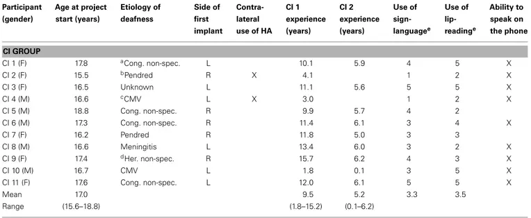 Table 1 | Clinical and demographic data of the 11 participants in the CI group. Participant (gender) Age at projectstart (years) Etiology ofdeafness Side offirst implant Contra-lateral use of HA CI 1 experience(years) CI 2 experience(years) Use of sign-lan