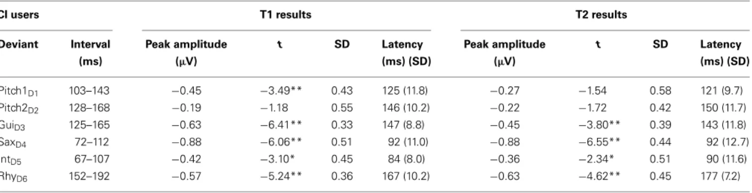 Table 2 | Amplitudes and latencies of the MMN in response to different musical features in CI users at T1 and T2.