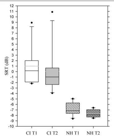 FIGURE 4 | Box plot showing mean speech recognition thresholds for the two experimental groups at T1 and T2