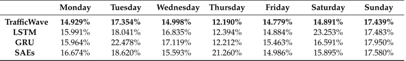 Table 3 shows the MAPE for all the weekdays. TrafficWave outperforms all the competition achieving the lower error in all the weekdays, confirming results already observed for a single day.