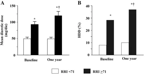 Fig. 1. Results of patients at both baseline and 1 year evaluation, according to an RRI ≥71 (92 patients) or less?? (95 patients)