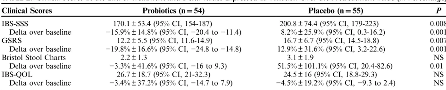 TABLE 3. Median Values and Range of Cultivable Bacterial Cells (log CFU/g) of the Main Microbial Groups in the Fecal Samples of Celiac Disease With Irritable Bowel Syndrome Patients at Baseline (W2), After 6 Weeks (W8) of Treatment With Probiotics (Pentabi
