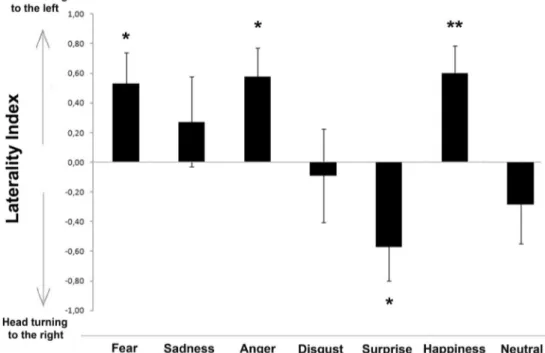 Fig. 3 Head-orienting response to human faces expressing different emotions. Laterality index for the head-orienting response of each dog to visual stimuli: A score of 1.0 represents exclusive head turning to the