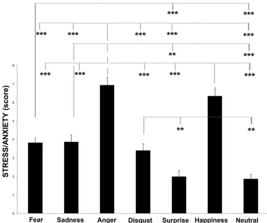 Fig. 5 Behavioural score. Data for the score of the stress/anxiety behavioural category from the behavioural score for each dog during presentation of different visual stimuli (means with SEM are shown), *p &lt; .05, **p &lt; .01, ***p &lt; .001, Fisher ’s
