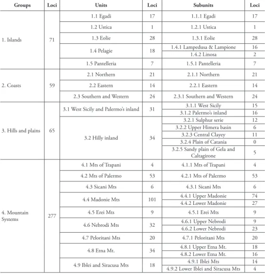 Table 2. Occurrence of loci classici of the Italian endemic flora in the recognised groups, units and subunits.