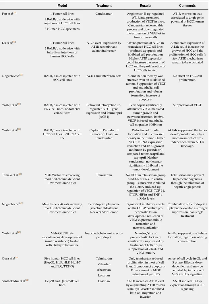 Table 3  Experimental studies on the effect of angiotensin-converting enzyme inhibitors or angiotensin II type 1 receptor blockers in different hepatocellular carcinoma animal models and in hepatocellular carcinoma cell lines