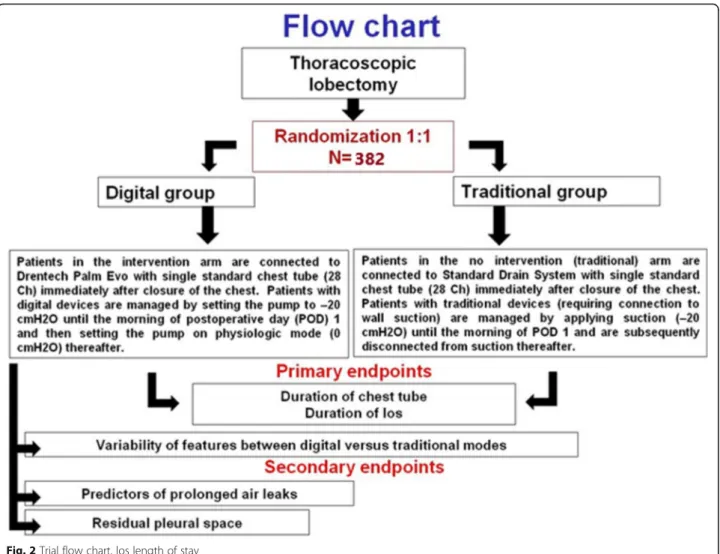 Fig. 2 Trial flow chart. los length of stay