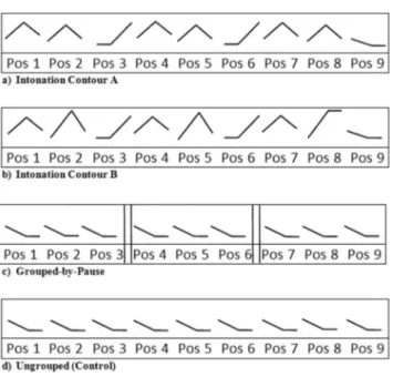 Fig. 3 Schematized prosodic patterns of sequence stimuli for each of the four prosodic conditions