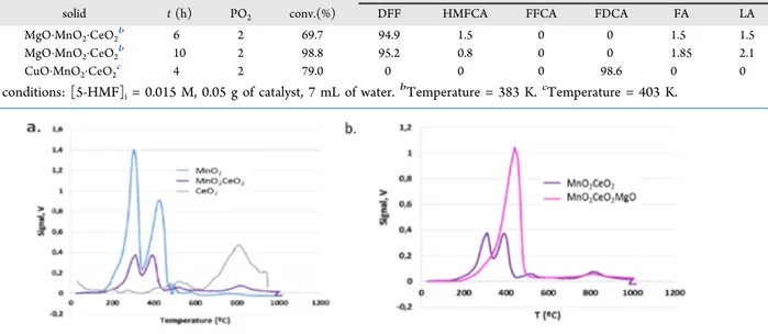 Table 4 clearly shows the e ﬀect of a third oxide on the couple MnO 2 ·CeO 2 : whereas the basic oxide MgO addresses the