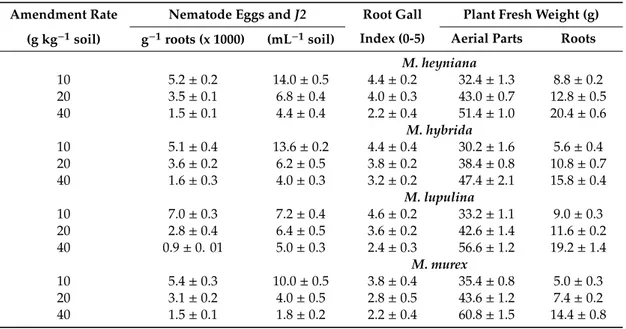 Table 8. Effect of soil amendments with dry plant biomass of the five tested Medicago species on the infestation of the root-knot nematode M