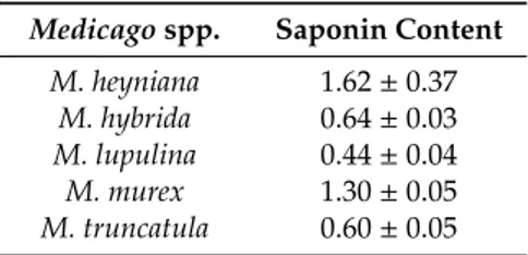 Table 1. Saponin content (% dry matter ± SD) in leaves of the five Medicago spp. Medicago spp
