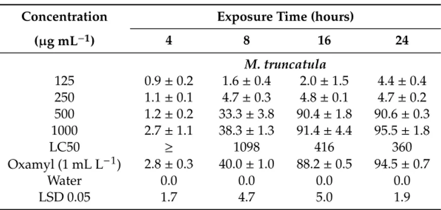 Table 5. Mortality (%) of X. index adult females after 4 to 24 h exposures to 125–1000 µg mL −1 solutions of the saponin extract from five different Medicago species (means ± SE).