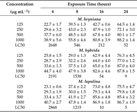 Table 6. Mortality (%) of G. rostochiensis J2 after 4 to 24 h exposures to 125–1000 µg mL −1 solutions of the saponin extract from five different Medicago species (means ± SE).