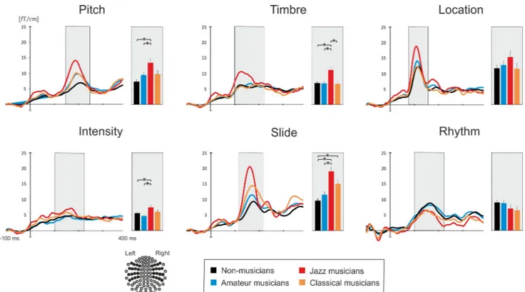 Fig 3. Average areal mean curves and MMNm amplitudes obtained for each musical group and six types of deviants