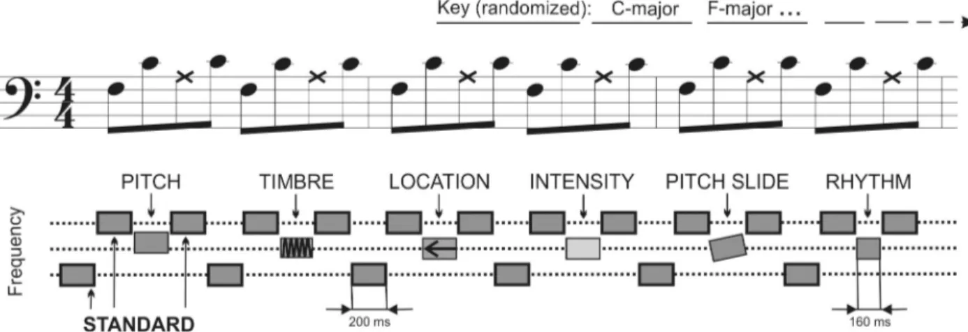 Fig 1. Stimuli. “Alberti Bass” played with piano tones in notation (top row) and schematic (bottom row) depiction