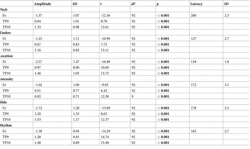 Table 3. MMN amplitudes and latencies to different sound features recorded at Fz electrode and mastoids.